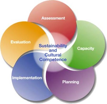 framework strategic prevention planning health community factors wellness strategies behavioral spf overview delaware implementation georgia evaluation development models capacity social